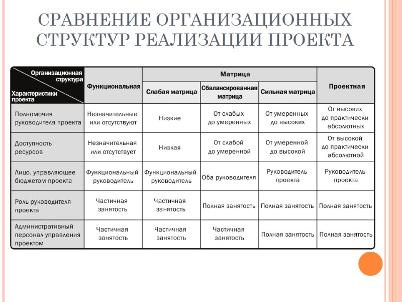 СРАВНЕНИЕ ОРГАНИЗАЦИОННЫХ СТРУКТУР РЕАЛИЗАЦИИ ПРОЕКТА